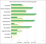 Abb. 3: Diese Aktivitäten betreiben die befragten Personen beim Besuch ihres Naherholungsgebietes (Skala: 1 = Nie, 2 = Selten, 3 = Gelegentlich, 4 = Häufig, 5 = Jedes Mal).
