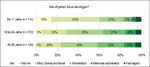 Abb. 5: Häufigkeit des Besuchs der Wigger nach Altersgruppen