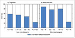 <strong>Abb. 4: </strong>Anteil von Arten früher Sukzessionsstadien für die jeweiligen Rote-Liste-Kategorien bei Tagfaltern (a) und Heuschrecken (b) in Deutschland. 1 = vom Aussterben bedroht, 2 = stark gefährdet, 3 = gefährdet und V = Vorwarnliste. Quelle: Reinhardt & Bolz (2011) Tagfalter; Maas et al. (2011) Heuschrecken; Einstufung der Bindung der Arten an frühe Sukzessionsstadien: eigene Einschätzung. Proportion of butterfly (a) and Orthoptera (b) species of the German Red Data book associated with early successional stages. 1 = critically endangered, 2 = endangered, 3 = vulnerable and V = near threatened.