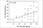 <strong>Abb. 5: </strong>Zusammenhang zwischen Anzahl der Wirtspflanzen- und Tagfalterarten (Habitatspezialisten) in präalpinen Kalkmagerrasen (Buckelwiesen) des Werdenfelser Landes (Bayern).R² = Bestimmtheitsmaß, * P < 0,05. Quelle: Krämer et al. (2012). Relationship between the number of host plant and butterfly species (habitat specialists) in pre-alpine calcareous grasslands (Bavaria). R² = coefficient of determination, * P <0.05.