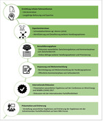 Abb. 2: Schaubild zum empirischen Prozess und Ablauf der Handlungsfeldanalyse (Icons über die Flaticon Basic License, Creative Commons). Diagram of procedural workflow and horizon scanning steps.