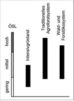 Abb. 5: Relativer Vergleich der Zahl (gering, mittel, hoch) von Ökosystemleistungen (ÖSL) von intensiver Grünlandnutzung, Wäldern bzw. Forsten mit traditionellen Agroforstsystemen.
