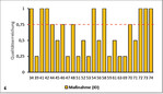 Abb. 6: Qualitätserreichung der intern durchgeführten einzelnen Verminderungs- und Ausgleichsmaßnahmen, Median = rot gestrichelte Linie.