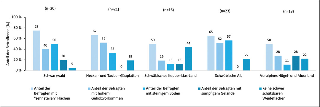  Abb. 5: Hauptgrnde fr schwer zu schtzende Flchen in den unterschiedlichen Naturrumen (n = 98). Mehrfachantworten waren mglich. Naturrume mit weniger als zehn Teilnehmern wurden nicht bercksichtigt. 