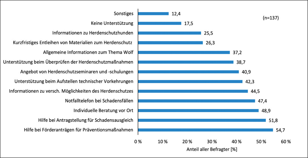  Abb. 7: Gewnschte Leistungen eines Herdenschutzzentrums, wie sie von 137 befragten Weidetierhaltern angegeben wurden. Mehrfachantworten waren mglich. 