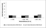 Abb. 11: Nutzungsintensität rastender Blässgänse vor und nach Inbetriebnahme in verschiedenen Abstandsklassen um die WEA Nord (n = 19 Ereignisse mit 4.292 Individuen vor und 45 Ereignisse mit 8.951 Individuen nach Inbetriebnahme der WEA Nord).