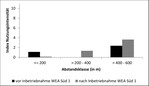 Abb. 12: Nutzungsintensität rastender Blässgänse vor und nach Inbetriebnahme in verschiedenen Abstandsklassen um die WEA Süd 1 (n = 10 Ereignisse mit 4.132 Individuen vor und 21 Ereignisse mit 11.320 Individuen nach Inbetriebnahme der WEA Süd 1).