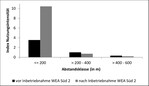 Abb. 13: Nutzungsintensität rastender Blässgänse vor und nach Inbetriebnahme in verschiedenen Abstandsklassen um die WEA Süd 2 (n = 22 Ereignisse mit 7.219 Individuen vor und 5 Ereignisse mit 3.780 Individuen nach Inbetriebnahme der WEA Süd 2).