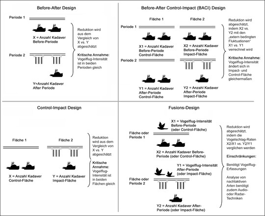  Abb. 1: bersicht zu vier unterschiedlichen Versuchsdesigns im Kontext von empirischen Studien zur markerbedingten Kollisionsreduktion an Hochspannungsfreileitungen 