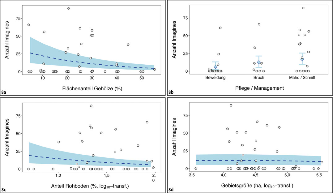 Abb.�8: Abundanz adulter Schmetterlingshafte in Abh�ngigkeit von verschiedenen Gebietscharakteristika. Rohdaten (graue Punkte) zeigen die Anzahl festgestellter Imagines, wobei Werte bei y = 0 unbesiedelte Gebiete darstellen. Blau dargestellt sind die aus den statistischen Modellen extrahierten Mittelwerte (gestrichelte Linie beziehungsweise Rauten) und deren 95 %-Vertrauensbereich (Schattierung beziehungsweise Fahnen).