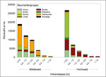 Abb. 6: Gehölzverjüngung je Höhenklasse und Baumartengruppe, getrennt nach Mittel- und Hochwald.