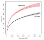 Abb. 8: Artensättigungskurven der Holzkäfer, Vergleich Mittelwald und Hochwald. Die „Rarefaction“-Methode (Chao & Jost 2012) erlaubt den Vergleich der Artenvielfalt bei unterschiedlichen Individuenzahlen. Die deutliche Trennung der 95%igen Vertrauensbereiche der beiden Kurven (rote und graue Schraffur) belegt den signifikant höheren Artenreichtum im Mittelwald. Der gestrichelte Teil der roten Kurve kennzeichnet den Extrapolationsbereich.