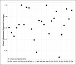 Abb. 10: Der berechnete und visualisierte Shannon-Evenness-Wert als Ähnlichkeitsmaß (Evenness) zwischen den 26 Untersuchungsflächen