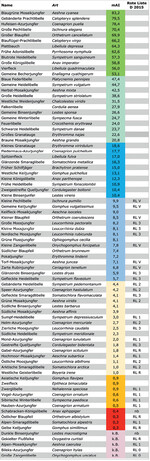 SympeTab. 3: mAI-Werte für Libellen aus naturgucker.de für alle Libellenarten in Deutschland (Kategorien: V = Vorwarnstufe, 0 = ausgestorben, 1 = vom Aussterben bedroht, 2 = stark gefährdet, 3 = gefährdet, R = extrem selten, nb = nicht bewertet).