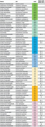 Tab. 4: mAI-Werte aus Libellenbeobachtungen für NRW aus naturgucker. de. Die Korrelation zu den RL-Stati ist etwas geringer, was sich mit dem Alter der Roten Liste erklärt (Kategorien: s. Tab. 3; D = Daten unzureichend).