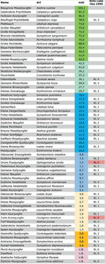 Tab. 5: mAI-Werte aus Libellenbeobachtungen aus naturgucker. de für Hessen (Kategorien s. Tab. 3; V.gast = Vermehrungsgast).