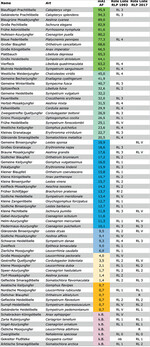 Tab. 6: mAI-Werte aus Daten aus ArtenFinder berechnet und in Korrelation zu den Rote-Liste-Stati 1993 und 2017 gesetzt (Kategorien: s. Tab. 3; bei RL RLP 1993: 4 = Vorwarnstufe, V = Vermehrungsgast).