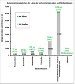 Abb. 6: Länge der Alleen nach Straßenklassen.