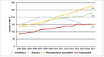 Abb. 7: Tierarzneimittelmarktumsätze in Deutschland zwischen 2003 und 2017. Unter „pharmazeutische Spezialitäten“ fallen z. B. schmerz-/entzündungshemmende Mittel. Quelle: Bundesverband für Tiergesundheit e. V. (m. J.), eigene Darstellung.