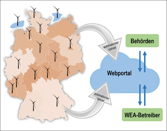  Abb. 1 : Visualisierung des Systemkonzepts: Drehzahlinformationen werden alle zehn Minuten automatisch in das Webportal bertragen. Auf die jeweils eigenen Daten haben sowohl Behrden als auch WEA-Betreiber Zugriff. Das Webportal ermglicht das Eintragen von Stammdaten, die Definition von Abschaltzeiten sowie ein automatisches Reporting. Weitere Services knnen perspektivisch eingearbeitet werden. 