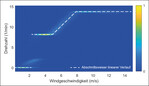 Abb. 4: Modellierte Abhängigkeit der Drehzahl von der Windgeschwindigkeit anhand von Betriebsprotokollen einer realen 2-MW-WEA (abschnittsweiser linearer Verlauf).