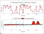 Abb. 10: Vergleich zwischen Soll- und Ist-Verlauf (einschließlich Median-Filterung); Analyse des Differenzprofils aus dem der nicht-konforme Betrieb im Intervall von 180–220 min hervorgeht.