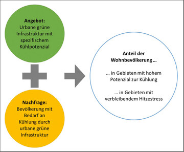 Zusammenfhrung der Angebots- und Nachfrageseite des Indikators Klimaregulation in Stdten.