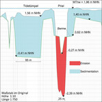 Ausschnitt aus dem Querschnitt von Profil 2 im Bereich des Tidetümpels. Grüne Linie: Urgelände 2012; schwarze Linie: Bestand 2020.