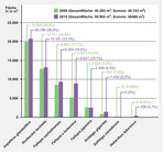 <strong>Abb. 4: </strong>Flächenanteile der einzelnen Neophyten am Unterlauf der Ilz in m<sup>2</sup>und in Prozent für die beiden Erhebungszeitpunkte 2009 und 2015. Da es sich zum Teil um Mischbestände handelt ist die Summe der Deckungsanteile größer als die Gesamtfläche. Area coverd by the different neophytes (in m² and %) along the lower course of the Ilz River for the two different sampling dates (2009 and 2015). Note: As there are some mixed stands the sum of cover values is larger than the total ground cover of neophytes.