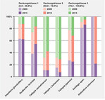<strong>Abb. 5: </strong>Veränderung der Anteile der einzelnen Arten an den Deckungsklassen 1, 2 und 3 zwischen 2009 und 2015. Change in the share of cover classes for the different neophytes between 2009 and 2015.