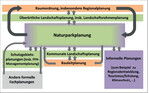 <strong>Abb. 7: </strong>Naturparkplanung im Zusammenspiel mit anderen räumlichen Planungen. Interaction of nature park management planning with other spatial planning projects.