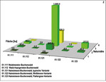 <strong>Abb. 2 (links): </strong>Flächenverteilung der Buchenwaldgesellschaften auf die Naturnähestufen im Nationalpark Kellerwald-Edersee (Stand 2006): Hainsimsen-Buchenwälder, typische Variante (01.121) der Naturnähestufe 3 sind charakteristisch für den Nationalpark.