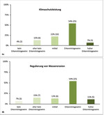 Abb. 4: Erkenntnisgewinn der quantitativen Integrationsbeispiele gegenüber qualitativen Bewertungsansätzen, Angaben in Prozent und Anzahl der Nennungen (N = 46).