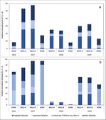Abb. 2: Entwicklung der mittleren Artenzahl (a) und der mittleren Deckung (b) der angesäten und spontanen Zielarten, der angesäten Kulturarten (Lolium perenne, Trifolium repens ) und der Nicht-Zielarten mit Angabe des Standardfehlers auf den drei Ansaatvarianten: KONV = konventionelle Gras-Klee-Ansaat, WILD-A = höherwüchsige Wildpflanzenmischung, WILD-B = niedrigerwüchsige Wildpflanzenmischung.