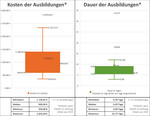 Abb. 3: Übersicht über Kosten und Dauer unterschiedlicher Aus- und Fortbildungen im Bereich von 21 untersuchten Waldgesundheitsangeboten. Daten basieren auf der Internetrecherche von 2021/2022 (eigene Darstellung)