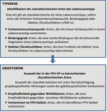 <strong>Abb. 1: </strong>Auswahlprozess charakteristischer Arten. Selection process of typical species.