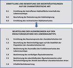 <strong>Abb. 6: </strong>Überblick über die Bewertung der Beeinträchtigungen des Lebensraumtyps infolge der Beeinträchtigung seiner charakteristischen Arten. Overview of the evaluation of impairments of the habitat type due to the impairment of its characteristic species.