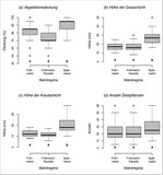 Abb. 6: Vegetationsparameter in den drei untersuchten Mahdregimes. Datengrundlage sind die Erhebungen aus allen 16 Untersuchungsgebieten mit meist drei untersuchten Patches pro Mahdregime (gesamt-n = 141). Box-Plots zeigen den Median (zentrale Linie), die zentralen 50 % der Daten (Box), Wertespannen (Fahnen) sowie Extremwerte (Einzelpunkte). Signifikante paarweise Unterschiede zwischen den Mahdregimes sind durch unterschiedliche Buchstaben unter den Boxen indiziert (Tukey-HSD-post-hoc-Tests).