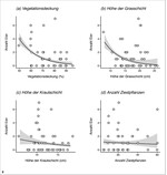 Abb. 8: Eifunde pro Patch in Abhängigkeit von Vegetationscharakteristika. Datengrundlage sind die Funde innerhalb der Patches mit Frühmahd in den acht besiedelten Untersuchungsgebieten (gesamt-n = 45). Die Vorhersagen der gemischten Modelle sind dargestellt als Regressionsgeraden (schwarze Linien) sowie deren 95 % Konfidenzintervall (grau schattiert).