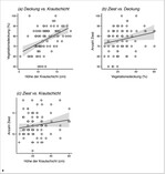 Abb. 9: Zusammenhänge ausgewählter Vegetations-Charakteristika innerhalb von Frühmahdpatches in allen 16 Untersuchungsgebieten (gesamt-n = 93). Zur Darstellung s. Abb. 8.