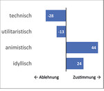 Abb. 10: Naturbilder gemäß Langer (1992). „Naturschützer“ haben mehrheitlich ein idyllisches oder animistisches Naturbild und lehnen utilitaristische und technische Naturbilder ab. Quelle: eigene Darstellung aus einer Umfrage unter angehenden Naturschutzfachkräften (n = 16).