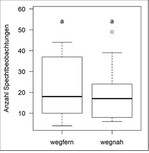 Abb. 4: Vergleich der Anzahl an Spechtbeobachtungen; Daten von zehn Zählpunkten mit einer Distanz von mehr als 500 m (wegfern) und zehn Zählpunkten mit einer Distanz von weniger als 50 m (wegnah), signifikanter Unterschied durch unterschiedliche Buchstaben gekennzeichnet; W = 77, p = 0,719.