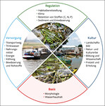 Abb. 1: Ökosystemleistungen von Flüssen und Auen. SRU 2020. Datenquelle: Podschun et al. 2018.