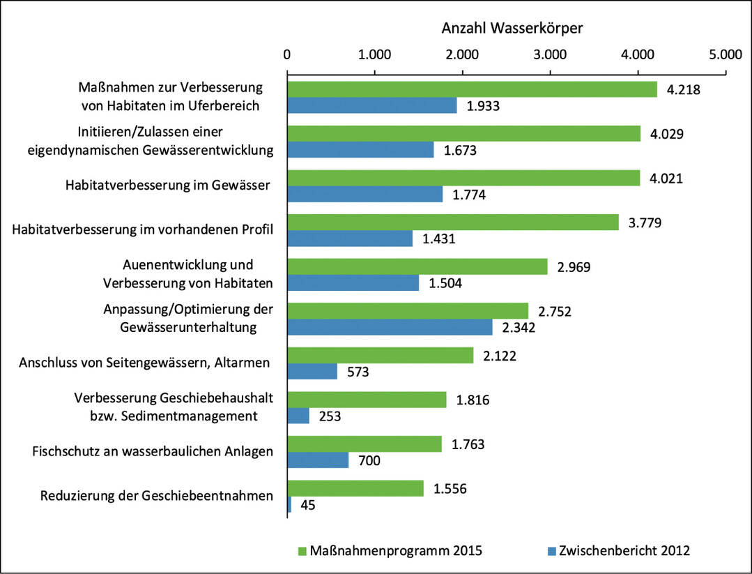  Abb. 2: Flusswasserkrper, fr die im ersten und zweiten Bewirtschaftungszyklus morphologische Manahmen geplant waren/sind. SRU 2020. Datenquelle: BfG o. J., Stand: 31.10. 2012 und 25.01.2019. 