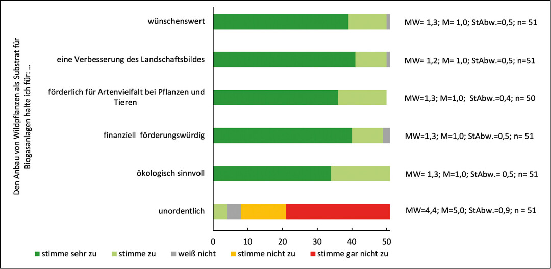  Abb. 1: Beurteilung von Wildpflanzenkulturen durch Befragte (MW = Mittelwert, M = Median, StAbw. = Standardabweichung, n = Anzahl der Antworten. 