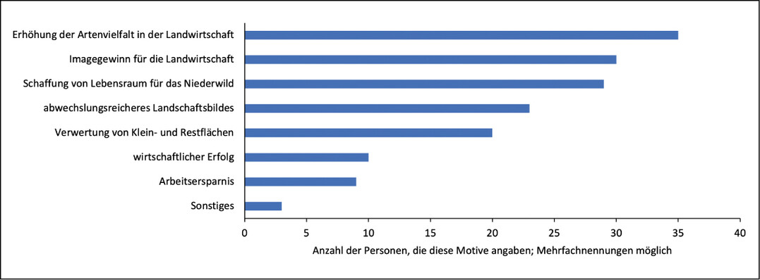  Abb. 4: In der online-Umfrage (n = 51) am hufigsten genannte Motive fr den Anbau von Wildpflanzenkulturen. 