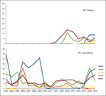 Abb. 3: Dynamik der Individuenzahlen (Tagesmaxima des jeweiligen Jahres) vonPh. nausithous undPh. teleius auf fünf Transekten (TP A bis E) im Untersuchungsgebiet von 2003 bis 2019.