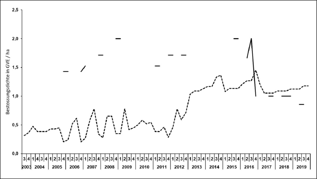  Abb. 4: Entwicklung der Bestoungsdichte (GVE/ha) auf der oberen (durchgezogene Linie) und der unteren Koppel (gestrichelte Linie) von 2003 bis 2019. Die obere Koppel wurde im Bereich von TP A bis einschlielich 2004 gemht. Danach lag die Flche brach, wenn nicht beweidet wurde. Die Schwankungen kommen durch Zu- und Abgnge (Verkauf, Geburten), in den Jahren 2005 bis 2009 sowie durch regelmige Verschiebung einiger Tiere von der unteren auf die obere Koppel zustande. 