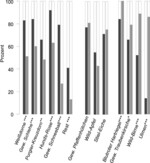 Abb. 6: Etablierungserfolg einzelner Gehölzarten in der Altaue und rezenten Aue. Signifikante Unterschiede zwischen den beiden Auenbereichen sind markiert: *: p≤0,05; **: p≤0,01; ***: p≤0,001. : Altaue, : rezente Aue, : Ausfall, Rest: Feld-Ahorn (Acer campestre), Spitz-Ahorn (A. platanoides), Hainbuche (Carpinus betulus) und Haselnuss (Corylus avellana).