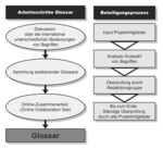 Abb. 7: Partizipatorischer Ansatz der Erstellung eines mehrsprachigen Glossars zu europäischen Agrarlandschaften (nach Kruse & Kruckenberg 2010).